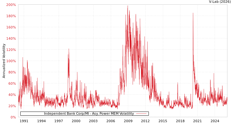 graph of Independent Bank Corp/MI APMEM
