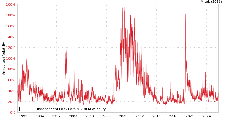 graph of Independent Bank Corp/MI MEM