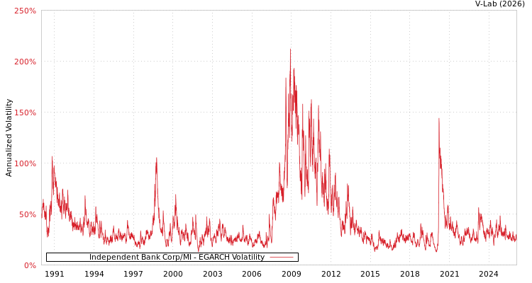graph of Independent Bank Corp/MI EGARCH