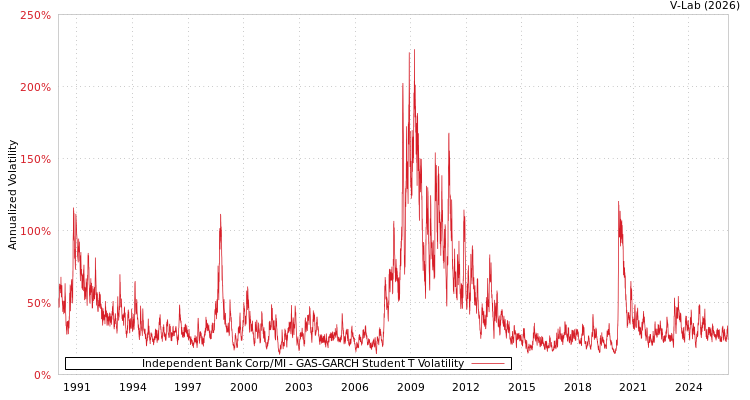 graph of Independent Bank Corp/MI GAS-GARCH-T