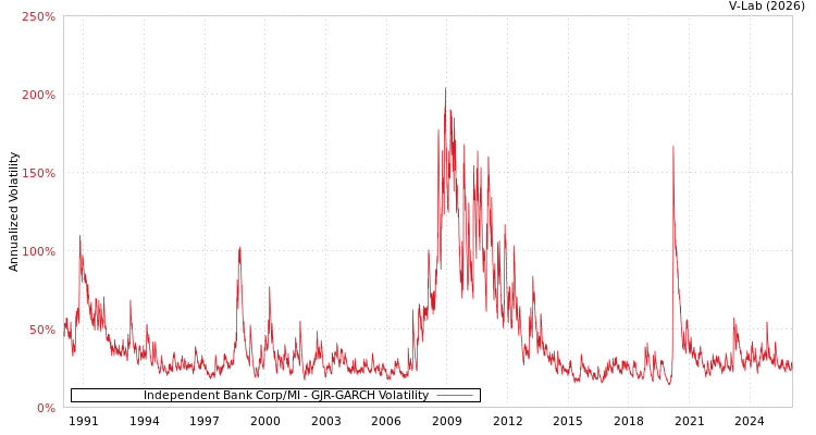 graph of Independent Bank Corp/MI GJR-GARCH