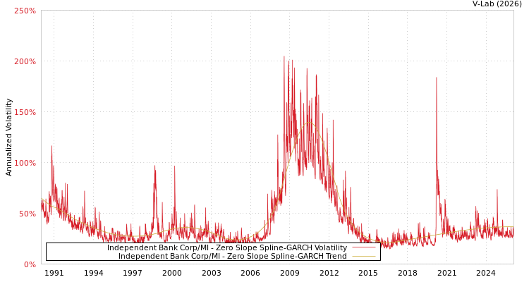 graph of Independent Bank Corp/MI S0GARCH