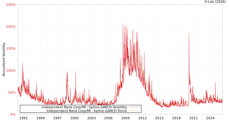 graph of Independent Bank Corp/MI SGARCH