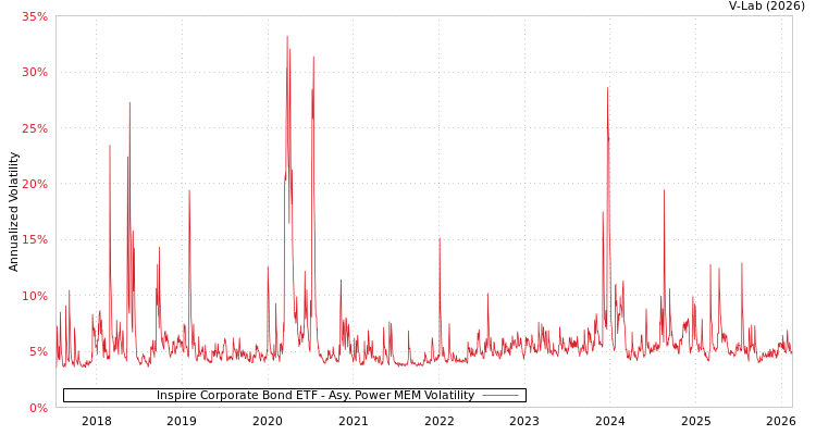 graph of Inspire Corporate Bond ETF APMEM