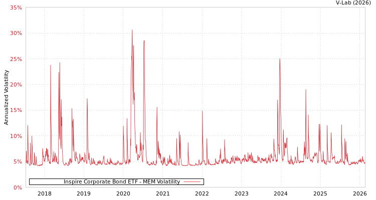graph of Inspire Corporate Bond ETF MEM
