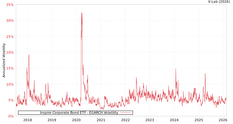graph of Inspire Corporate Bond ETF EGARCH