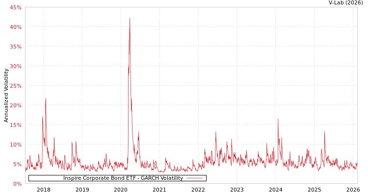 graph of Inspire Corporate Bond ETF GARCH