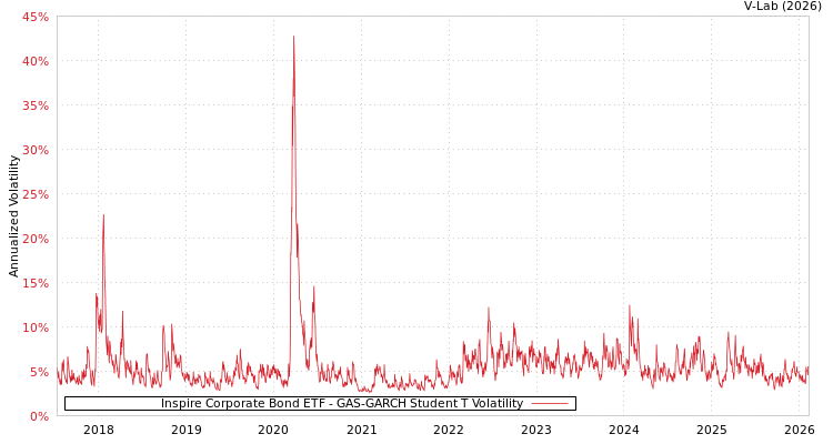 graph of Inspire Corporate Bond ETF GAS-GARCH-T