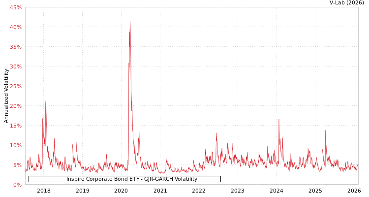 graph of Inspire Corporate Bond ETF GJR-GARCH