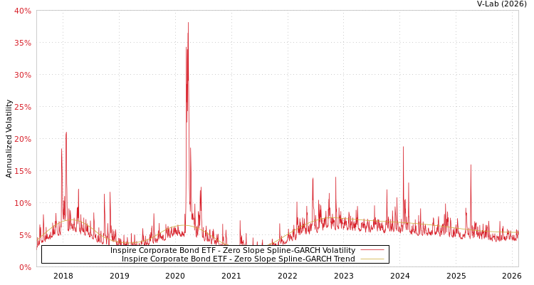graph of Inspire Corporate Bond ETF S0GARCH