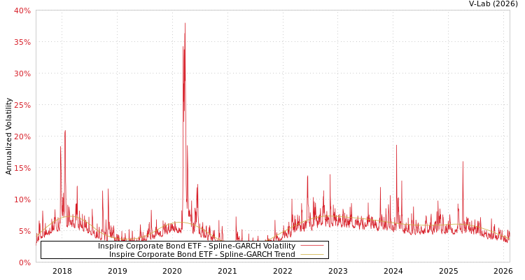 graph of Inspire Corporate Bond ETF SGARCH