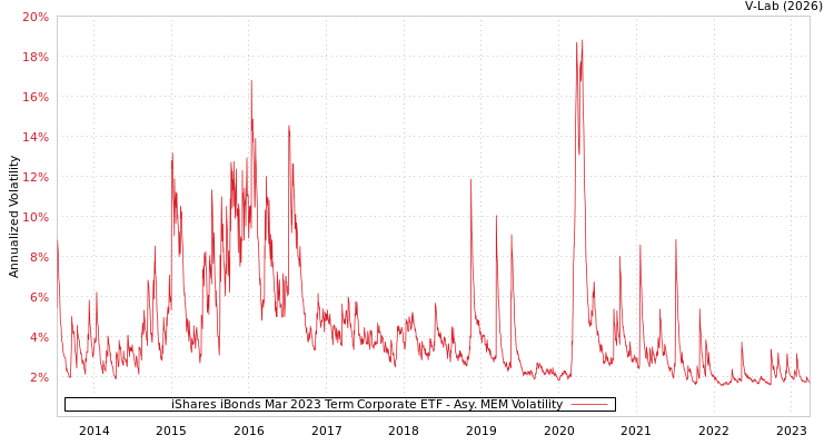 graph of iShares iBonds Mar 2023 Term Corporate ETF AMEM