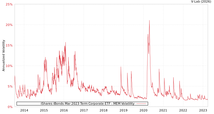 graph of iShares iBonds Mar 2023 Term Corporate ETF MEM