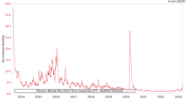 graph of iShares iBonds Mar 2023 Term Corporate ETF AGARCH