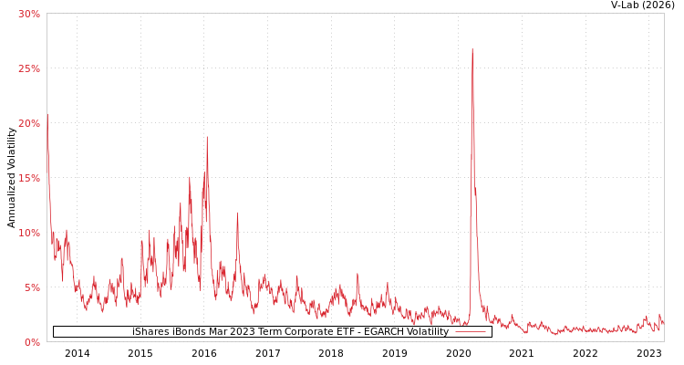 graph of iShares iBonds Mar 2023 Term Corporate ETF EGARCH