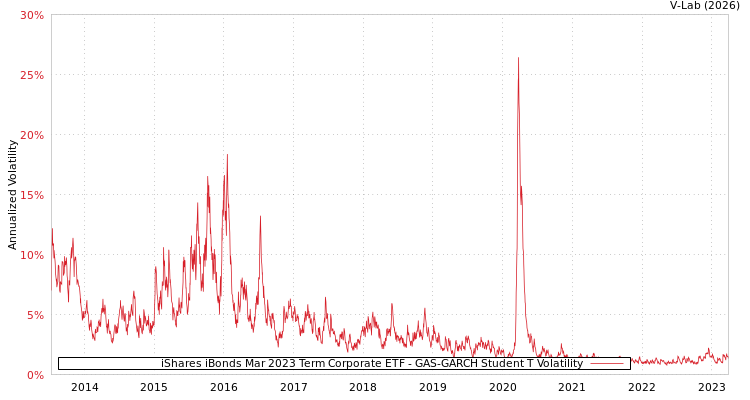 graph of iShares iBonds Mar 2023 Term Corporate ETF GAS-GARCH-T