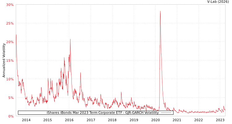 graph of iShares iBonds Mar 2023 Term Corporate ETF GJR-GARCH