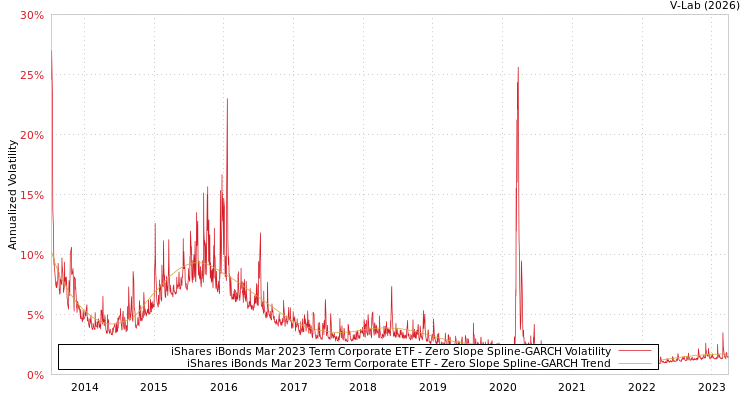graph of iShares iBonds Mar 2023 Term Corporate ETF S0GARCH