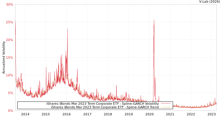 graph of iShares iBonds Mar 2023 Term Corporate ETF SGARCH