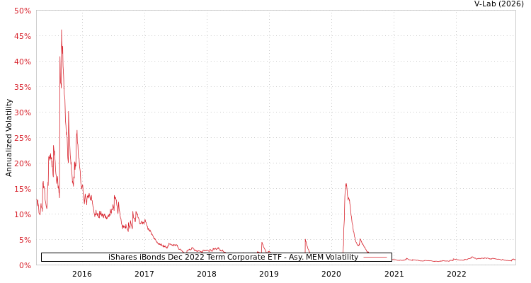 graph of iShares iBonds Dec 2022 Term Corporate ETF AMEM