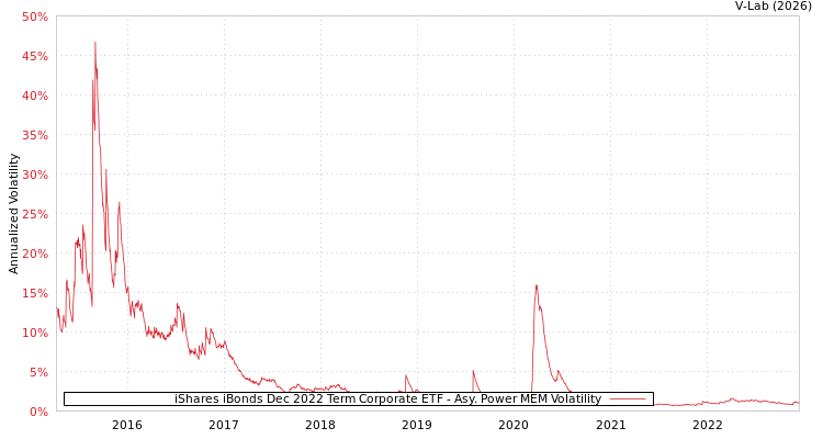 graph of iShares iBonds Dec 2022 Term Corporate ETF APMEM