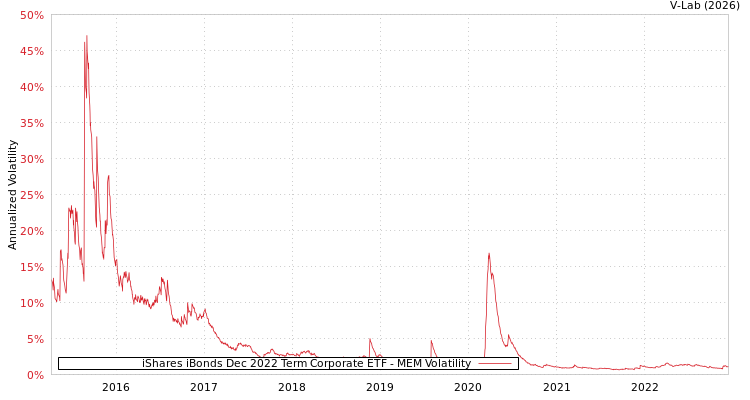 graph of iShares iBonds Dec 2022 Term Corporate ETF MEM