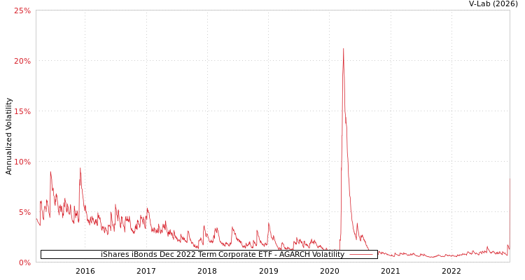graph of iShares iBonds Dec 2022 Term Corporate ETF AGARCH