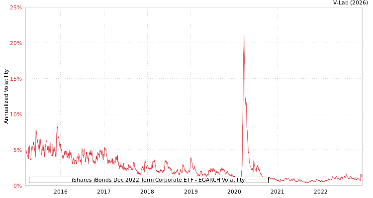 graph of iShares iBonds Dec 2022 Term Corporate ETF EGARCH