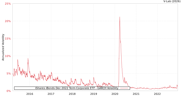 graph of iShares iBonds Dec 2022 Term Corporate ETF GARCH