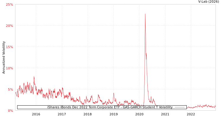graph of iShares iBonds Dec 2022 Term Corporate ETF GAS-GARCH-T