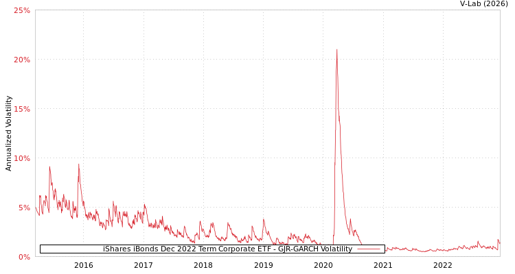 graph of iShares iBonds Dec 2022 Term Corporate ETF GJR-GARCH