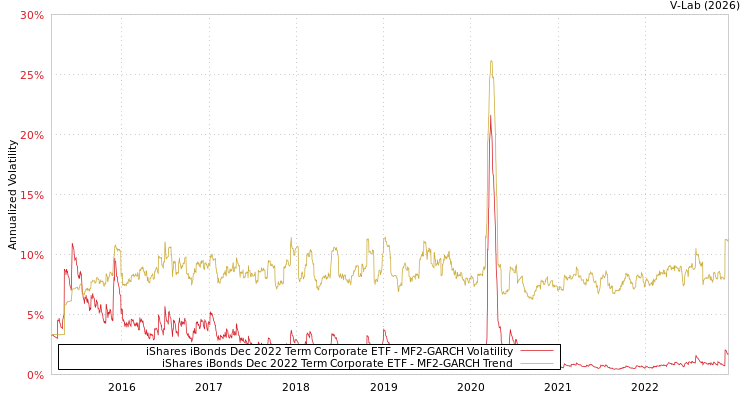 graph of iShares iBonds Dec 2022 Term Corporate ETF MF2-GARCH