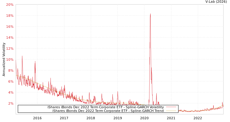 graph of iShares iBonds Dec 2022 Term Corporate ETF SGARCH