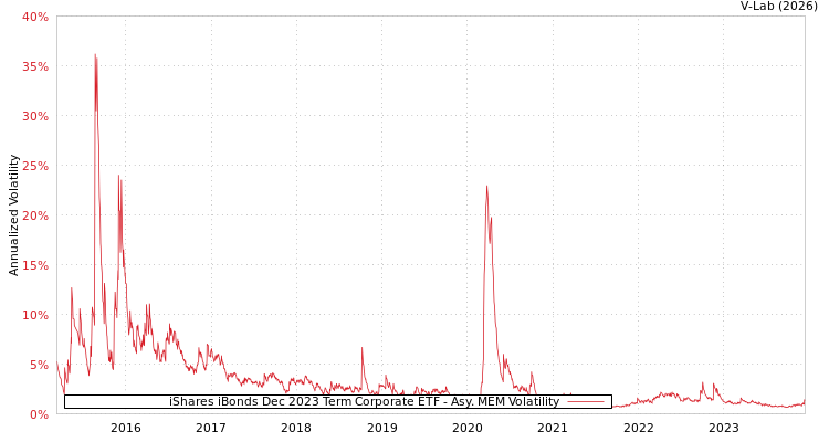 graph of iShares iBonds Dec 2023 Term Corporate ETF AMEM