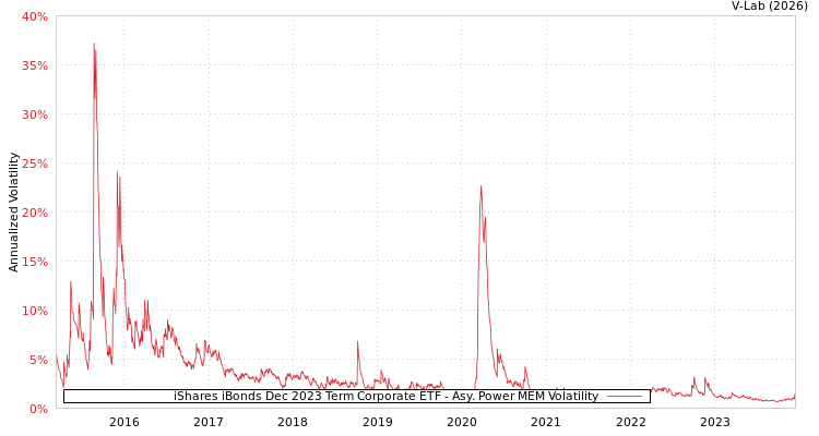 graph of iShares iBonds Dec 2023 Term Corporate ETF APMEM