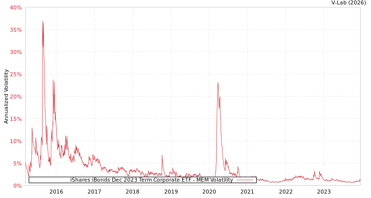 graph of iShares iBonds Dec 2023 Term Corporate ETF MEM