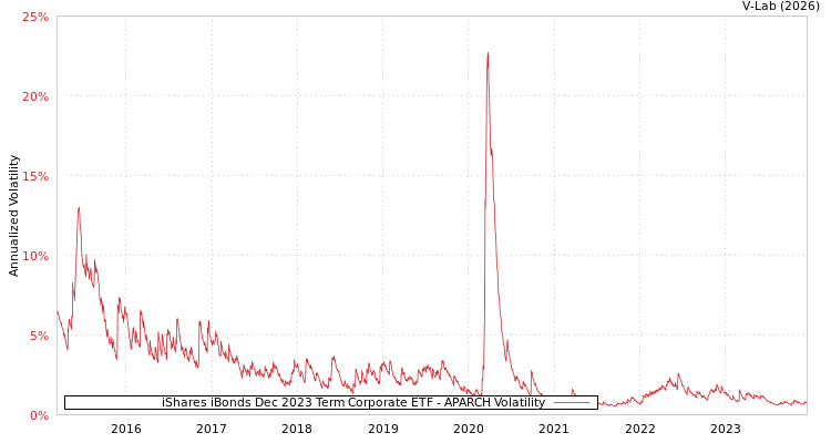 graph of iShares iBonds Dec 2023 Term Corporate ETF APARCH