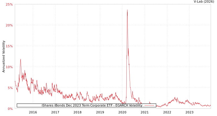 graph of iShares iBonds Dec 2023 Term Corporate ETF EGARCH