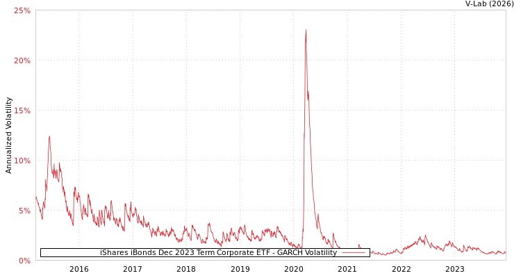 graph of iShares iBonds Dec 2023 Term Corporate ETF GARCH