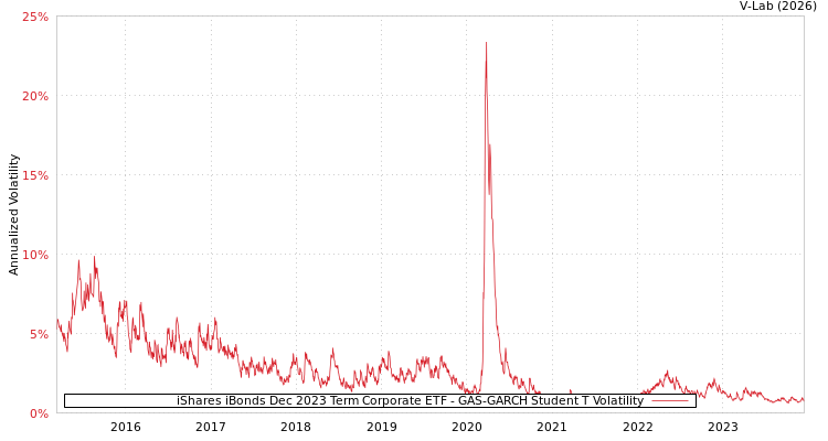 graph of iShares iBonds Dec 2023 Term Corporate ETF GAS-GARCH-T