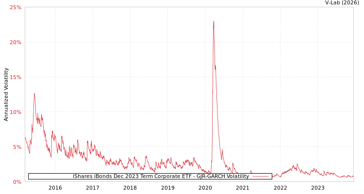 graph of iShares iBonds Dec 2023 Term Corporate ETF GJR-GARCH