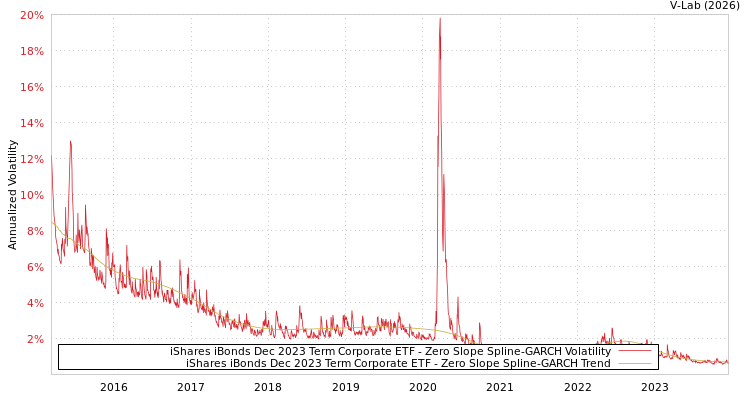 graph of iShares iBonds Dec 2023 Term Corporate ETF S0GARCH