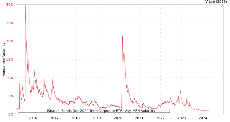 graph of iShares iBonds Dec 2024 Term Corporate ETF AMEM