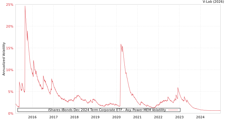 graph of iShares iBonds Dec 2024 Term Corporate ETF APMEM