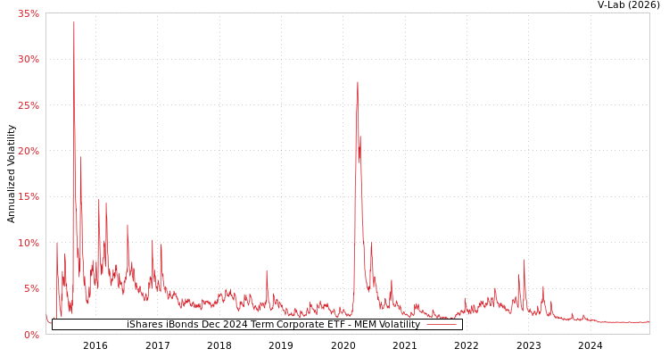 graph of iShares iBonds Dec 2024 Term Corporate ETF MEM