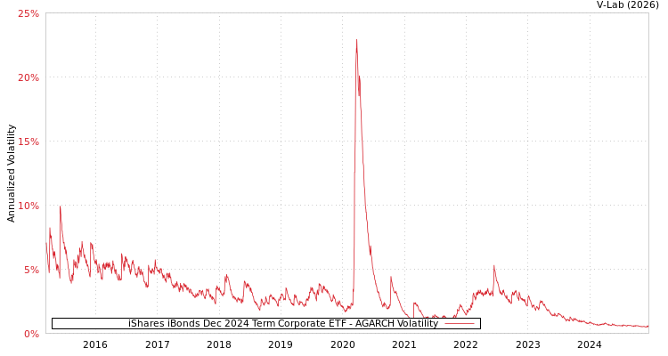 graph of iShares iBonds Dec 2024 Term Corporate ETF AGARCH
