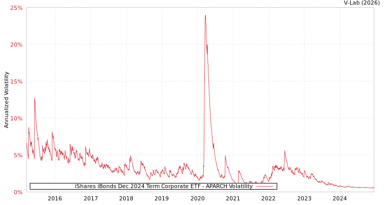 graph of iShares iBonds Dec 2024 Term Corporate ETF APARCH