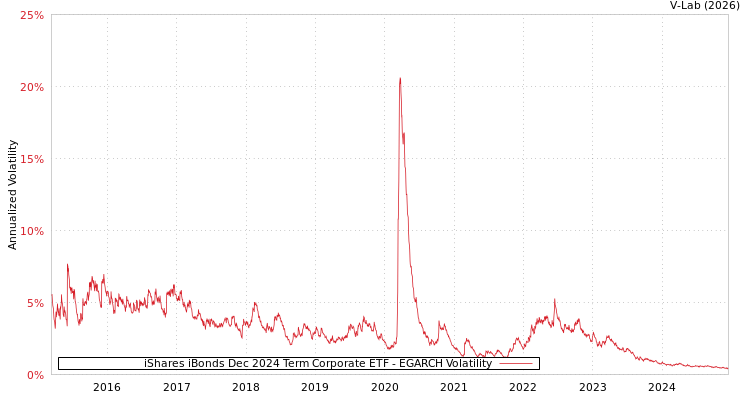 graph of iShares iBonds Dec 2024 Term Corporate ETF EGARCH
