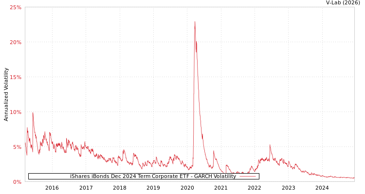 graph of iShares iBonds Dec 2024 Term Corporate ETF GARCH