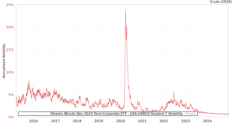 graph of iShares iBonds Dec 2024 Term Corporate ETF GAS-GARCH-T
